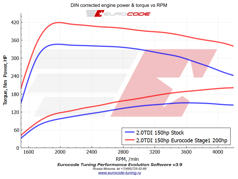 2.0tdi dyno ecu remap